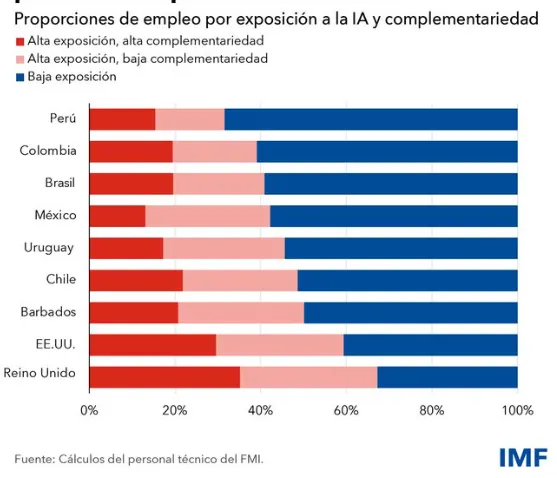 Empleo exopuesto a la IA en Latam