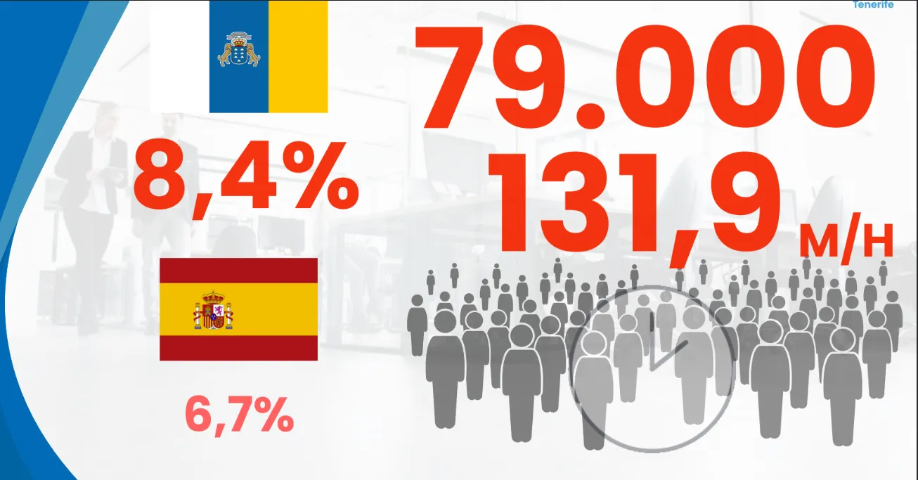 Ausentismo Tenerife El 69% de las compañías reportó haber sufrido algún tipo de ausencia en 2024