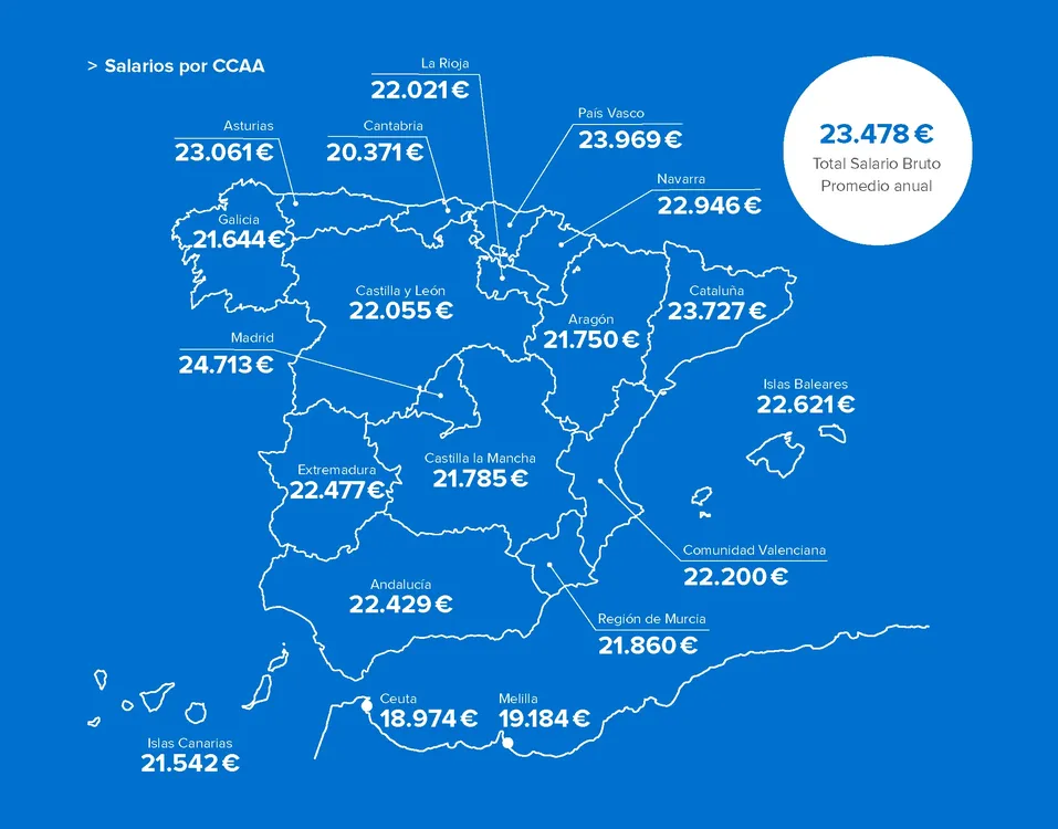 Salarios Pymes