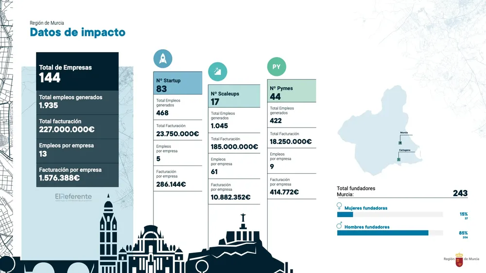 datos-de-impacto-murcia-1